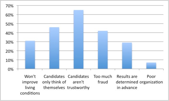 The causes of low voter turnout (table 9 of Freidrich Ebert Foundation poll conducted in BKO, Feb. 2013)