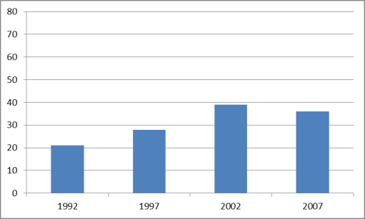 Turnout data