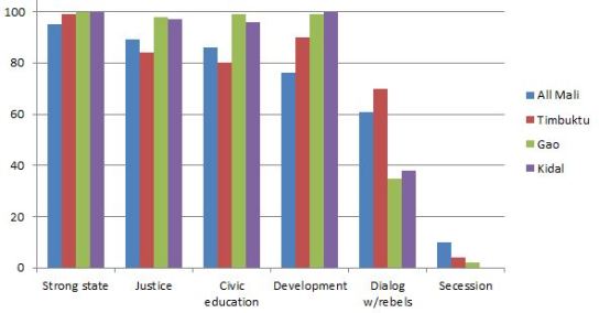 Preferred options to resolve Mali's conflict, from Afrobarometer Policy Paper 10, table 15B