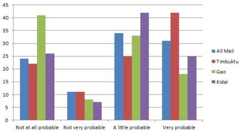 Signing an agreement as basis for sustainable peace, Afrobarometer Policy Paper 10, table 16