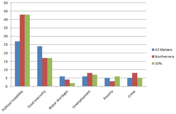 Most important problems identified by survey respondents, APP 9, Table 2 (percentages)