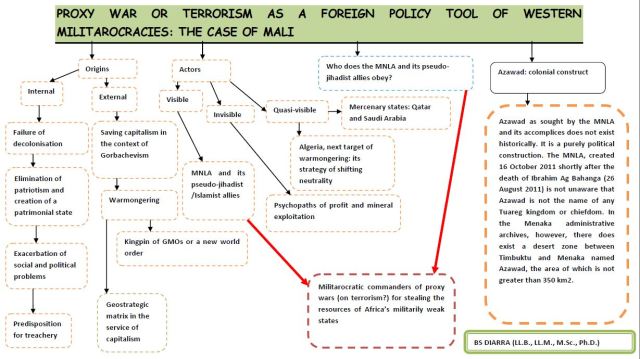 My translation of BS Diarra’s (2013) chart explaining Mali’s conflict