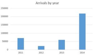 Migrants arriving in Europe via the Mediterranean (source: UNHCR)