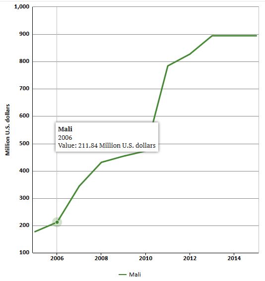 Mali remittances